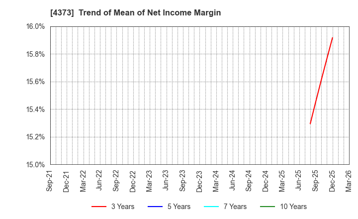 4373 Simplex Holdings,Inc.: Trend of Mean of Net Income Margin