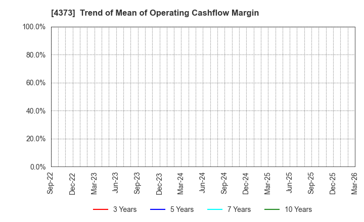 4373 Simplex Holdings,Inc.: Trend of Mean of Operating Cashflow Margin