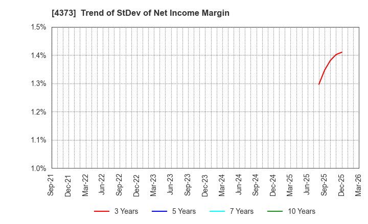4373 Simplex Holdings,Inc.: Trend of StDev of Net Income Margin