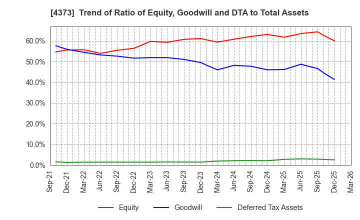 4373 Simplex Holdings,Inc.: Trend of Ratio of Equity, Goodwill and DTA to Total Assets