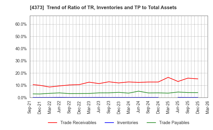 4373 Simplex Holdings,Inc.: Trend of Ratio of TR, Inventories and TP to Total Assets