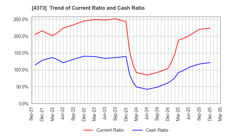 4373 Simplex Holdings,Inc.: Trend of Current Ratio and Cash Ratio