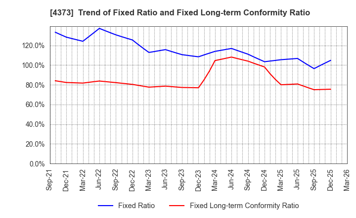 4373 Simplex Holdings,Inc.: Trend of Fixed Ratio and Fixed Long-term Conformity Ratio