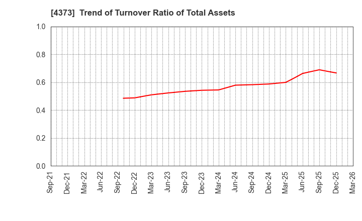 4373 Simplex Holdings,Inc.: Trend of Turnover Ratio of Total Assets
