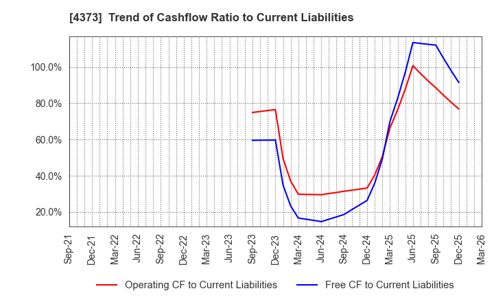 4373 Simplex Holdings,Inc.: Trend of Cashflow Ratio to Current Liabilities
