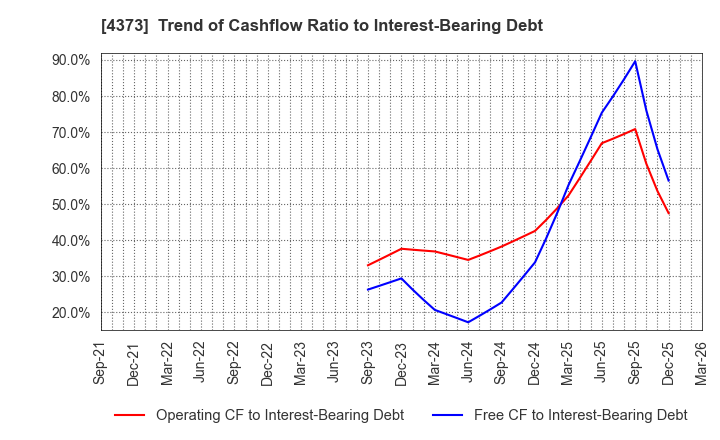 4373 Simplex Holdings,Inc.: Trend of Cashflow Ratio to Interest-Bearing Debt