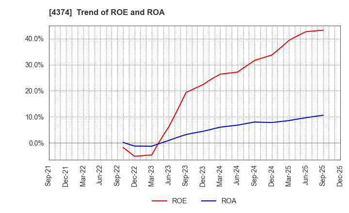 4374 ROBOT PAYMENT INC.: Trend of ROE and ROA
