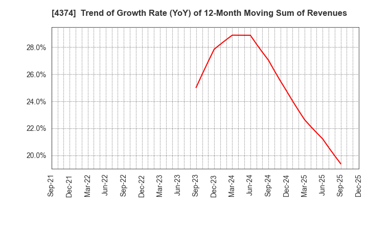 4374 ROBOT PAYMENT INC.: Trend of Growth Rate (YoY) of 12-Month Moving Sum of Revenues
