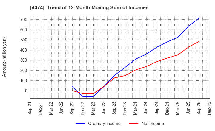 4374 ROBOT PAYMENT INC.: Trend of 12-Month Moving Sum of Incomes