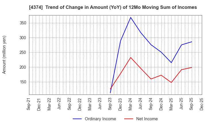 4374 ROBOT PAYMENT INC.: Trend of Change in Amount (YoY) of 12Mo Moving Sum of Incomes