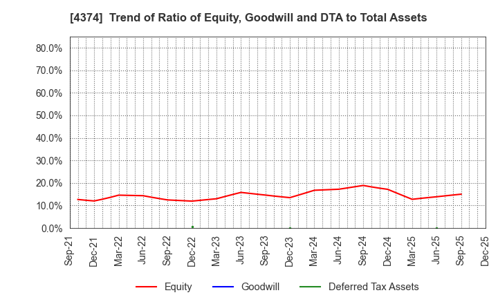 4374 ROBOT PAYMENT INC.: Trend of Ratio of Equity, Goodwill and DTA to Total Assets