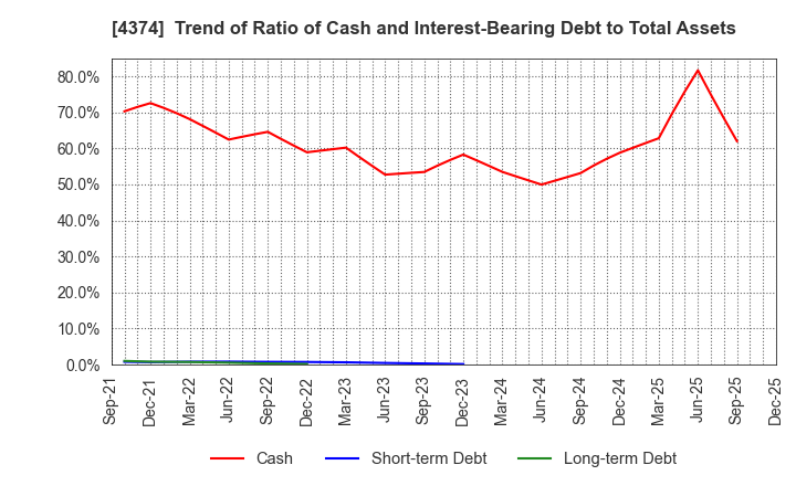 4374 ROBOT PAYMENT INC.: Trend of Ratio of Cash and Interest-Bearing Debt to Total Assets