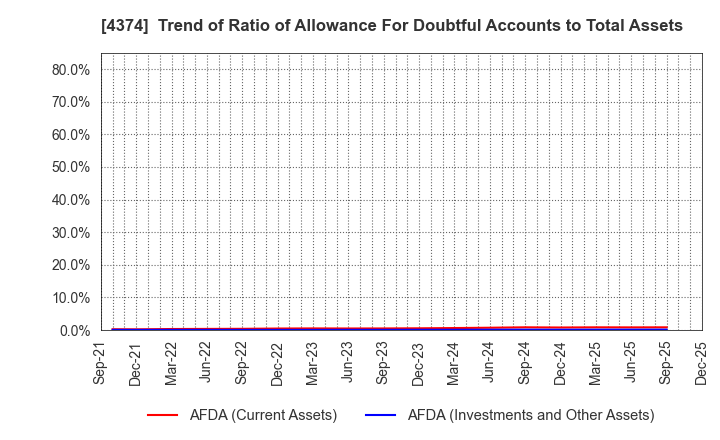 4374 ROBOT PAYMENT INC.: Trend of Ratio of Allowance For Doubtful Accounts to Total Assets