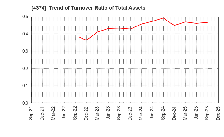 4374 ROBOT PAYMENT INC.: Trend of Turnover Ratio of Total Assets