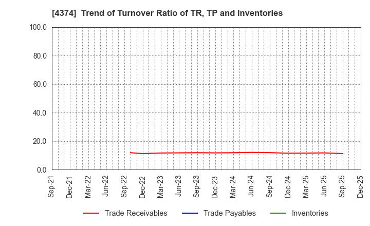 4374 ROBOT PAYMENT INC.: Trend of Turnover Ratio of TR, TP and Inventories