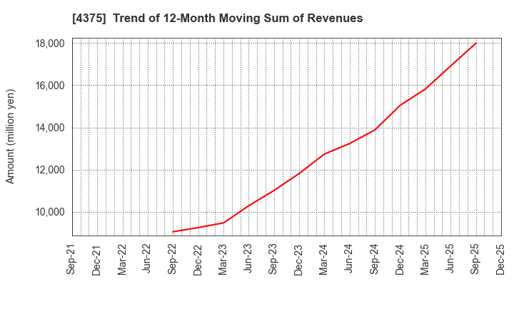 4375 Safie Inc.: Trend of 12-Month Moving Sum of Revenues