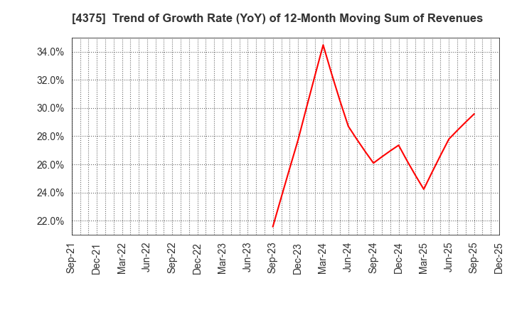 4375 Safie Inc.: Trend of Growth Rate (YoY) of 12-Month Moving Sum of Revenues