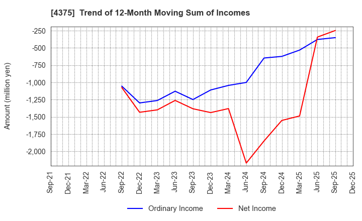4375 Safie Inc.: Trend of 12-Month Moving Sum of Incomes