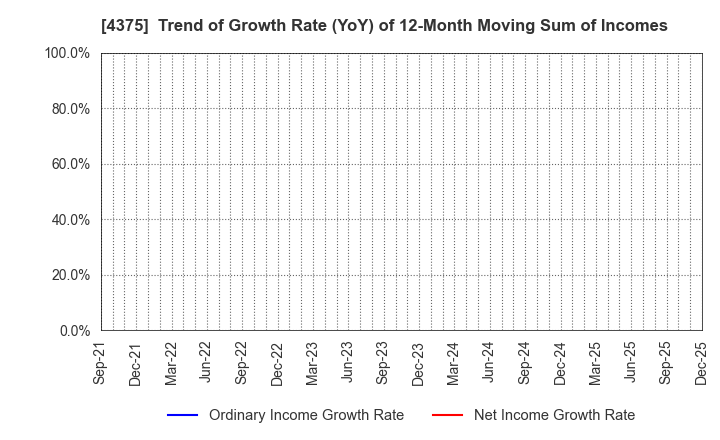 4375 Safie Inc.: Trend of Growth Rate (YoY) of 12-Month Moving Sum of Incomes