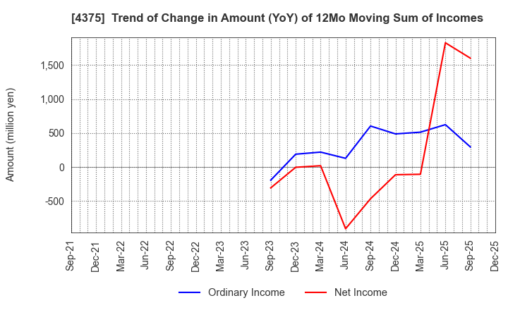 4375 Safie Inc.: Trend of Change in Amount (YoY) of 12Mo Moving Sum of Incomes