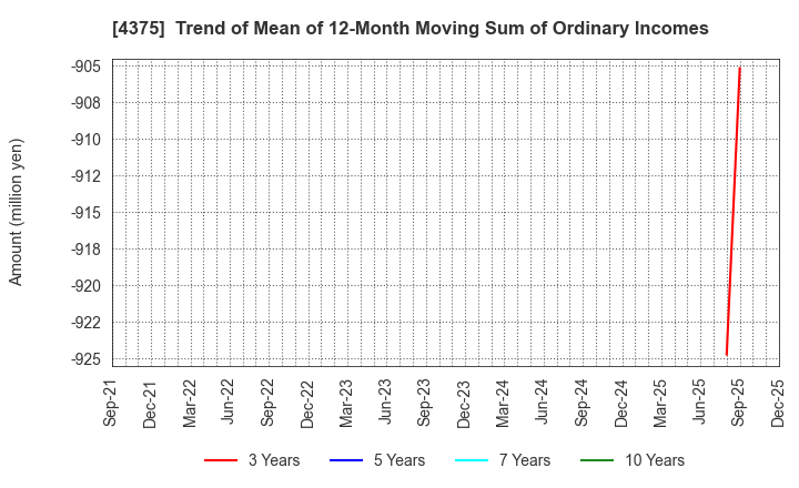 4375 Safie Inc.: Trend of Mean of 12-Month Moving Sum of Ordinary Incomes