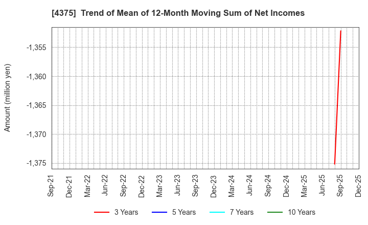 4375 Safie Inc.: Trend of Mean of 12-Month Moving Sum of Net Incomes