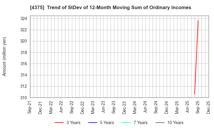 4375 Safie Inc.: Trend of StDev of 12-Month Moving Sum of Ordinary Incomes