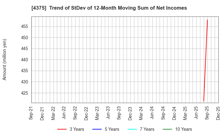 4375 Safie Inc.: Trend of StDev of 12-Month Moving Sum of Net Incomes
