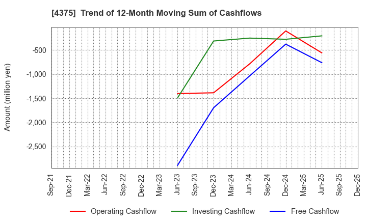 4375 Safie Inc.: Trend of 12-Month Moving Sum of Cashflows