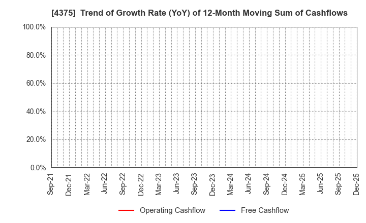 4375 Safie Inc.: Trend of Growth Rate (YoY) of 12-Month Moving Sum of Cashflows