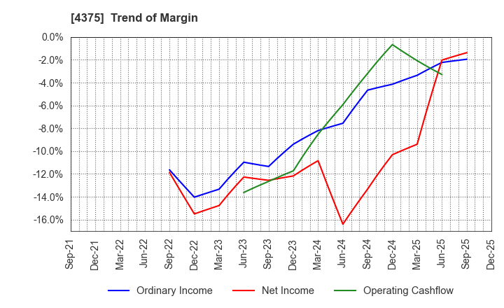 4375 Safie Inc.: Trend of Margin