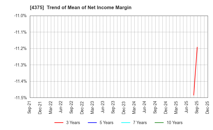 4375 Safie Inc.: Trend of Mean of Net Income Margin