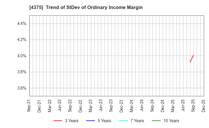 4375 Safie Inc.: Trend of StDev of Ordinary Income Margin
