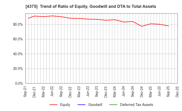 4375 Safie Inc.: Trend of Ratio of Equity, Goodwill and DTA to Total Assets