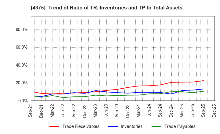 4375 Safie Inc.: Trend of Ratio of TR, Inventories and TP to Total Assets