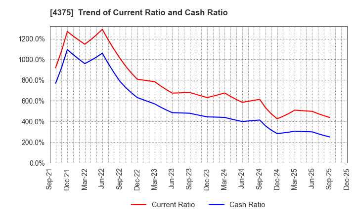 4375 Safie Inc.: Trend of Current Ratio and Cash Ratio