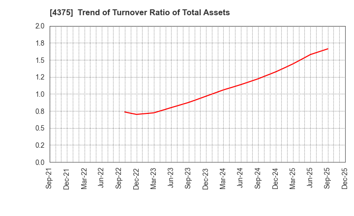 4375 Safie Inc.: Trend of Turnover Ratio of Total Assets