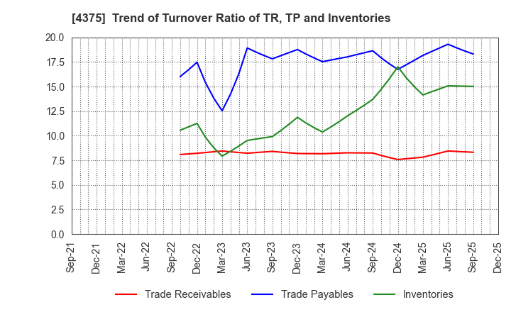 4375 Safie Inc.: Trend of Turnover Ratio of TR, TP and Inventories