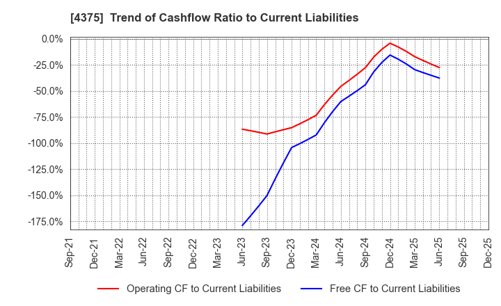 4375 Safie Inc.: Trend of Cashflow Ratio to Current Liabilities