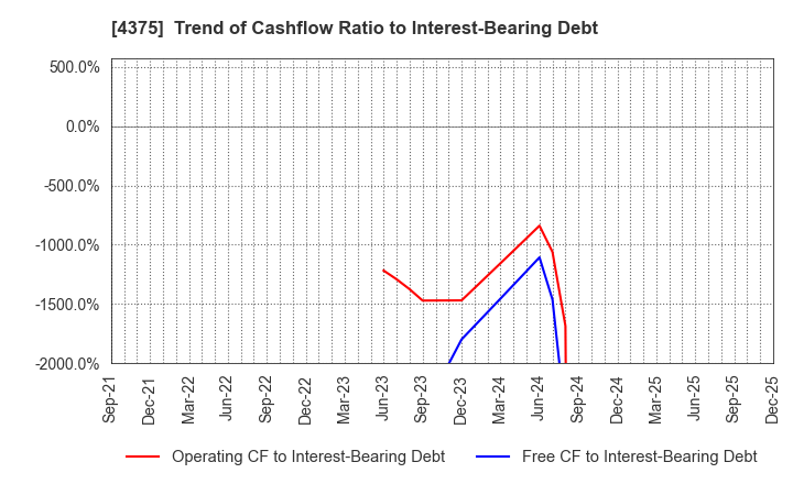4375 Safie Inc.: Trend of Cashflow Ratio to Interest-Bearing Debt