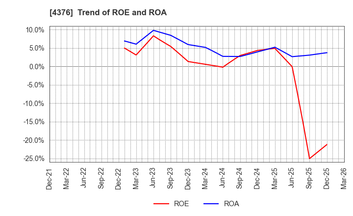 4376 Kufu Company Holdings Inc.: Trend of ROE and ROA