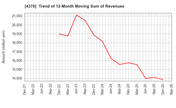 4376 Kufu Company Holdings Inc.: Trend of 12-Month Moving Sum of Revenues