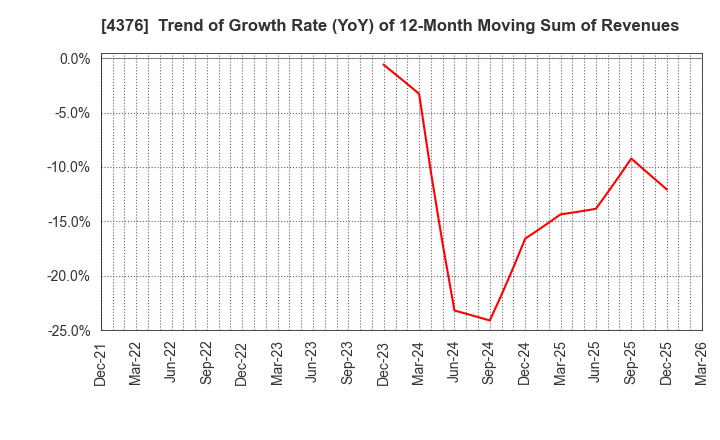 4376 Kufu Company Holdings Inc.: Trend of Growth Rate (YoY) of 12-Month Moving Sum of Revenues