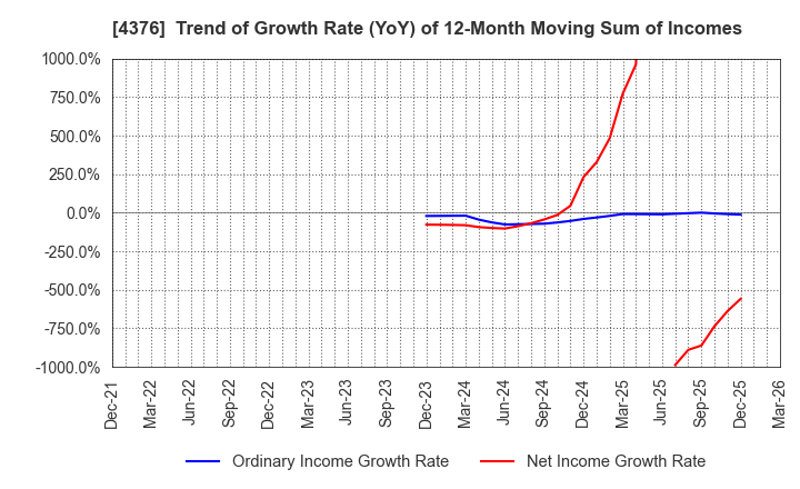 4376 Kufu Company Holdings Inc.: Trend of Growth Rate (YoY) of 12-Month Moving Sum of Incomes