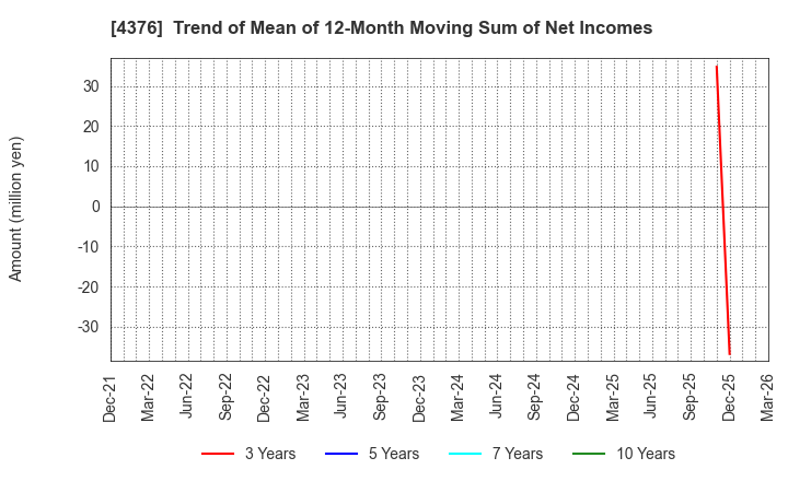4376 Kufu Company Holdings Inc.: Trend of Mean of 12-Month Moving Sum of Net Incomes