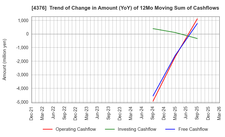 4376 Kufu Company Holdings Inc.: Trend of Change in Amount (YoY) of 12Mo Moving Sum of Cashflows