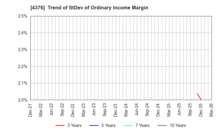 4376 Kufu Company Holdings Inc.: Trend of StDev of Ordinary Income Margin