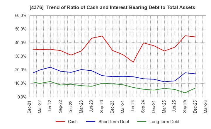 4376 Kufu Company Holdings Inc.: Trend of Ratio of Cash and Interest-Bearing Debt to Total Assets