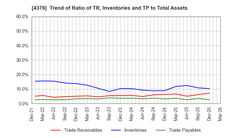 4376 Kufu Company Holdings Inc.: Trend of Ratio of TR, Inventories and TP to Total Assets