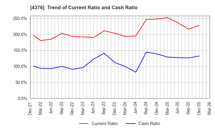 4376 Kufu Company Holdings Inc.: Trend of Current Ratio and Cash Ratio